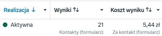 Zrzut z menedżera reklam. Aktywna kampania, 21 kontaktów z formularza, koszt kontaktu 5,44 zł.
