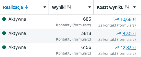Zrzut z menedżera reklam. Trzy aktywne kampanie: 685 kontaktów po 10,68 zł, 3818 kontaktów po 8,30 zł i 6156 kontaktów po 12,83 zł.