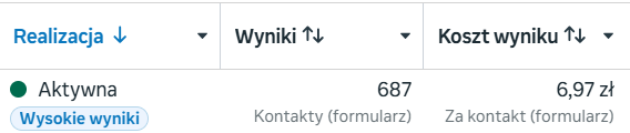 Zrzut z menedżera reklam. Aktywna kampania z etykietą Wysokie wyniki, 687 kontaktów, koszt kontaktu 6,97 zł.